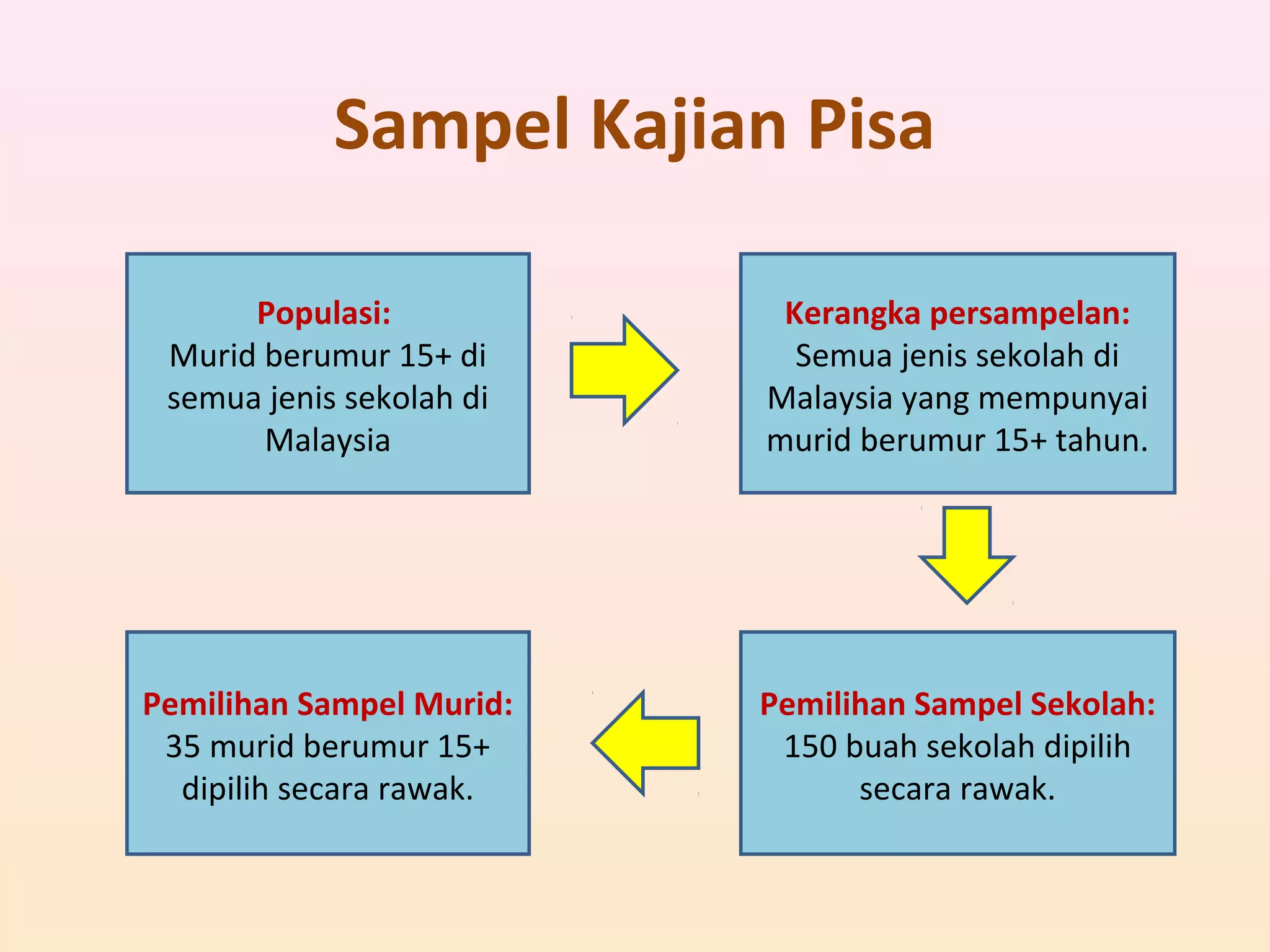 Sampel Kajian Pisa
Populasi:
Murid berumur 15+ di
semua jenis sekolah di
Malaysia
Kerangka persampelan:
Semua jenis sekolah di
Malaysia yang mempunyai
murid berumur 15+ tahun.
Pemilihan Sampel Sekolah:
150 buah sekolah dipilih
secara rawak.
Pemilihan Sampel Murid:
35 murid berumur 15+
dipilih secara rawak.
 