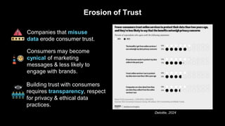 Erosion of Trust
Deloitte, 2024
Companies that misuse
data erode consumer trust.
Consumers may become
cynical of marketing
messages & less likely to
engage with brands.
Building trust with consumers
requires transparency, respect
for privacy & ethical data
practices.
 