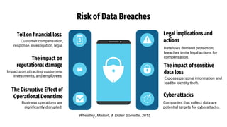 Risk of Data Breaches
The impact on
reputational damage
Impacts on attracting customers,
investments, and employees.
The Disruptive Effect of
Operational Downtime
Business operations are
significantly disrupted
Toll on financial loss
The impact of sensitive
data loss
Exposes personal information and
lead to identity theft.
Cyber attacks
Companies that collect data are
potential targets for cyberattacks.
Legal implications and
actions
Data laws demand protection;
breaches invite legal actions for
compensation.
Wheatley, Maillart, & Didier Sornette, 2015
Customer compensation,
response, investigation, legal.
 