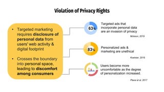 Targeted ads that
incorporate personal data
are an invasion of privacy
Personalized ads &
marketing are unethical
63%
Mckeon, 2019
83%
Koetsier, 2019​
• Targeted marketing
requires disclosure of
personal data from
users' web activity &
digital footprint
• Crosses the boundary
into personal space,
leading to discomfort
among consumers
Users become more
uncomfortable as the degree
of personalization increased.
Plane et al, 2017
Violation of Privacy Rights
 