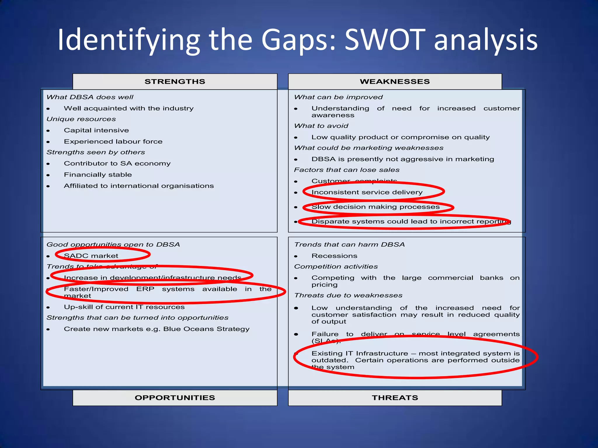 Identifying the Gaps: SWOT analysis