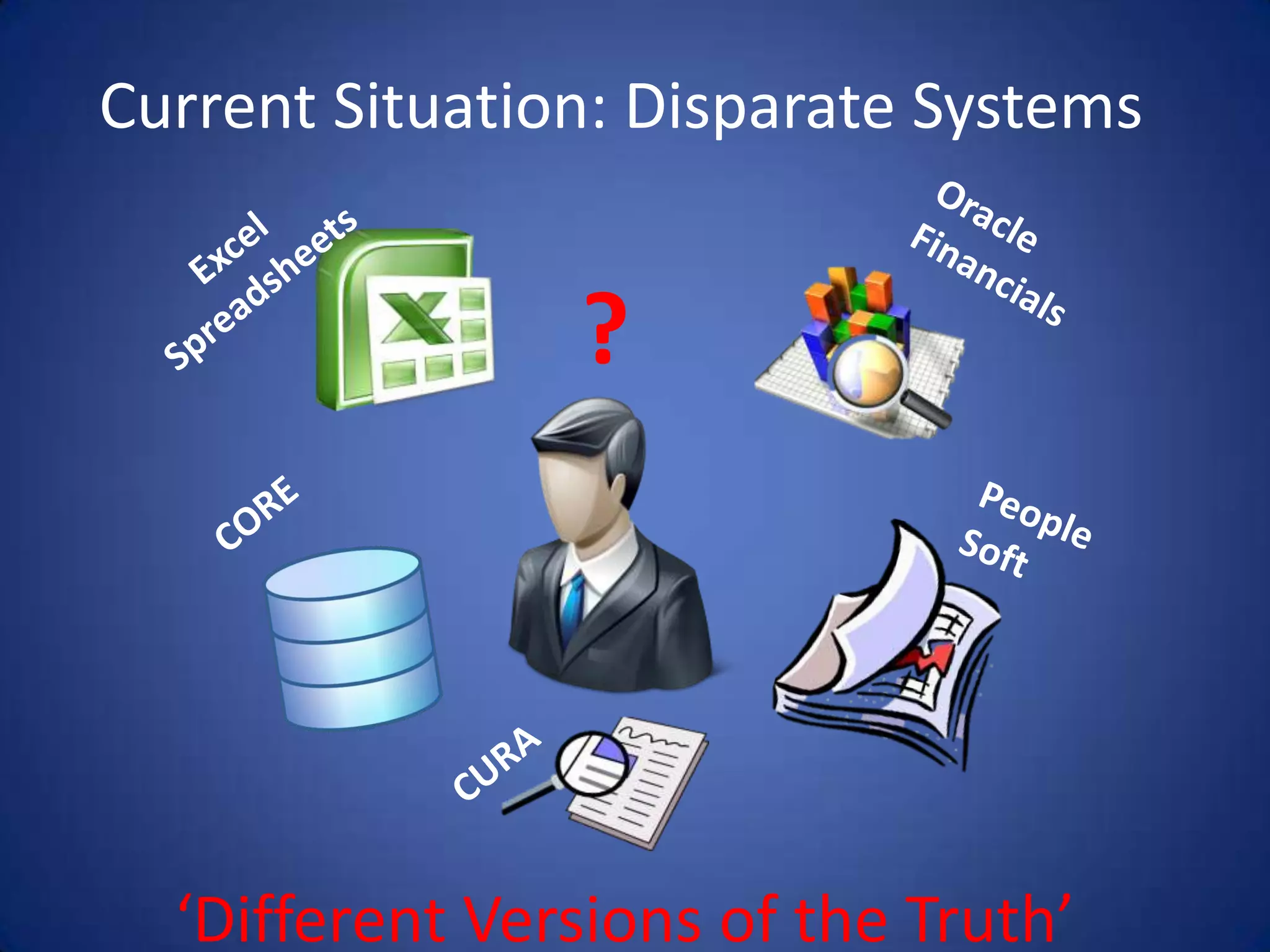 Current Situation: Disparate SystemsOracle FinancialsExcel Spreadsheets?COREPeople SoftCURA‘Different Versions of the Truth’