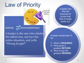 Law of Priority
A leader has
Plan Bs
because he
knows that
Plan A hardly
works out.
Activity Accomplishment
A leader is the one who climbs
the tallest tree, surveys the
entire situation, and yells
“Wrong Jungle!”
A leader should learn 3
Rs:
1) What is REQUIRED
2) What gives a
greatest RETURN
3) What brings the
greatest REWARD
 