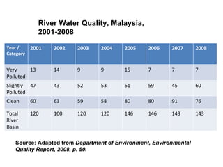 River Water Quality, Malaysia, 2001-2008 Source: Adapted from  Department of Environment, Environmental Quality Report, 2008, p. 50. Year / Category 2001  2002  2003  2004 2005  2006 2007 2008 Very Polluted  13 14 9 9 15 7 7 7 Slightly Polluted  47 43 52 53 51 59 45 60 Clean 60 63 59 58 80 80 91 76 Total River Basin  120 100 120 120 146 146 143 143 