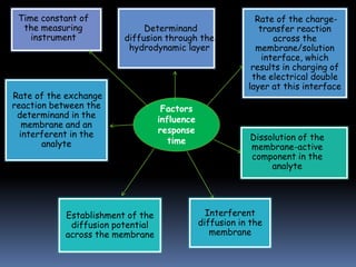 Time constant of                                           Rate of the charge-
  the measuring              Determinand                     transfer reaction
    instrument          diffusion through the                    across the
                         hydrodynamic layer                 membrane/solution
                                                              interface, which
                                                           results in charging of
                                                           the electrical double
                                                          layer at this interface
Rate of the exchange
reaction between the               Factors
 determinand in the               influence
   membrane and an
  interferent in the              response
                                     time                  Dissolution of the
       analyte                                             membrane-active
                                                           component in the
                                                                analyte




           Establishment of the                 Interferent
            diffusion potential               diffusion in the
           across the membrane                   membrane
 