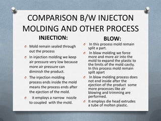 COMPARISON B/W INJECTON
MOLDING AND OTHER PROCESS
INJECTION: BLOW:
O Mold remain sealed through
out the process
O In injection molding we keep
air pressure very low because
more air pressure can
diminish the product.
O The injection molding
process ends inside the mold
means the process ends after
the ejection of the mold.
O it employs a narrow nozzle
to coupled with the mold.
O In this process mold remain
split a part.
O In blow molding we force
more and more air into the
mold to expand the plastic to
the limits of the mold cavity.
In this process mold remain
spilt apart
O In blow molding process does
not end inside after the
ejection of the product some
more processes like air
blowing and trimming are
performed.
O It employs die head extrudes
a tube of molten plastic.
 