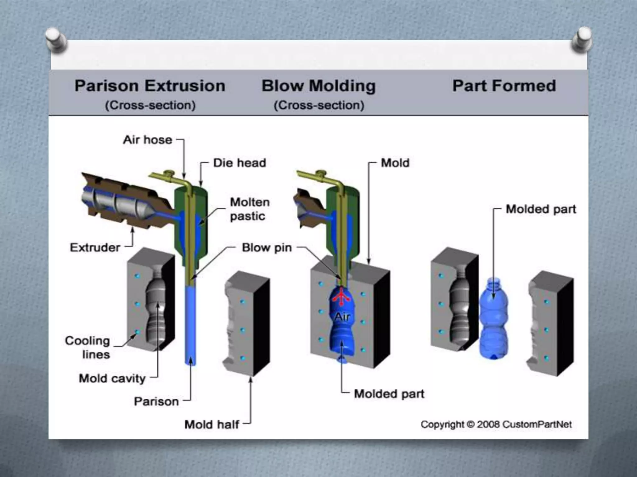 Thermoforming and types | PPTX