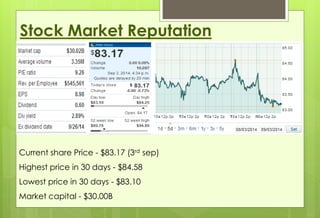 Stock Market Reputation 
Current share Price - $83.17 (3rd sep) 
Highest price in 30 days - $84.58 
Lowest price in 30 days - $83.10 
Market capital - $30.00B 
 