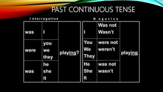 PAST CONTINUOUS TENSE
was I
playing?
were
you
we
they
was
he
she
it
I
Was not
Wasn’t
playing
You
We
They
were not
weren’t
He
She
It
was not
wasn’t
I n t e r r o g a t i v e N e g a t i v e
 