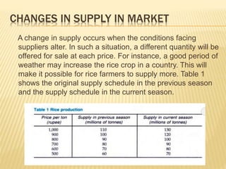 CHANGES IN SUPPLY IN MARKET
A change in supply occurs when the conditions facing
suppliers alter. In such a situation, a different quantity will be
offered for sale at each price. For instance, a good period of
weather may increase the rice crop in a country. This will
make it possible for rice farmers to supply more. Table 1
shows the original supply schedule in the previous season
and the supply schedule in the current season.
 