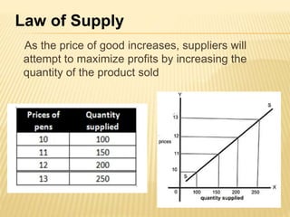 As the price of good increases, suppliers will
attempt to maximize profits by increasing the
quantity of the product sold
Law of Supply
 