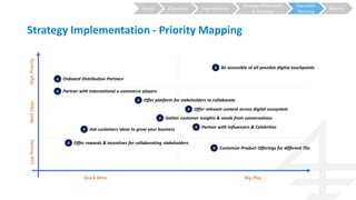 X Ask customers ideas to grow your business
Strategy Generation
& Selection
Execution
Planning
MetricsSegmentationObjectivesBrand
Strategy Implementation - Priority MappingHighPriorityNextStepsLowPriority
Quick Wins Big Play
X Onboard Distribution Partners
X Partner with Influencers & Celebrities
X Be accessible at all possible digital touchpoints
X Gather customer insights & needs from conversations
X Customize Product Offerings for different TGs
X Partner with International e-commerce players
X Offer relevant content across digital ecosystem
X Offer rewards & incentives for collaborating stakeholders
X Offer platform for stakeholders to collaborate
 