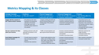 Strategy Generation
& Selection
Execution
Planning
MetricsSegmentationObjectivesBrand
Metrics Mapping & its Classes
Strategic Concepts
(Quick Wins, or Big Plays)
Audience
“Who did I reach?”
Channel Engagement
“How much attention /
interaction did I earn?”
Universal Engagement
“How did this effect my brand
/ customer relationship?”
Finance
“How did this effect my
bottom line?”
Engage with the customer in
the ‘I-want-to-know’ moment
- All audiences who were
looking for the keywords
relevant to the brand
- Drive high reach and
monthly unique visitors to
the website
- Google and Bing Ads SEO ads
that are directly linked to the
landing page of the product
purchase
- Increase in brand awareness
- customer sentiment which is
converted to lead generation
- customer satisfaction
- Generated revenue and
profits with the purchase,
- Acquired a new customer or
my existing customer made a
repeat purchase
- Increased ROI with increase
in market share
Ask your customers for ideas
about your business
- Existing customers who will
advocate my product in the
near future
- Traffic on brand website and
app to grow brand interaction
- Increase in brand sentiment
- Increase in brand awareness
and eyeballs
- Increase in purchase intent
- Retained customers for
longer duration
- Increased market share
- Increased revenue
Social Media Campaigns for
Economy Travelers
- TG with intent to travel to
Asia and experience the
culture
- Potential new cutomers
- Social media platforms that
allow users to follow, share,
like, tweet, view videos, etc.
- Content engagement in
comments and chat section
- Increase in brand sentiment
- Increase in brand awareness
and eyeballs
- Increase in purchase intent
- Lead generated
- New customer acquisition
- Increased market share
 