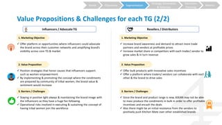 Strategy Generation
& Selection
Execution
Planning
MetricsSegmentationObjectivesBrand
Value Propositions & Challenges for each TG (2/2)
Influencers / Advocate TG Resellers / Distributors
1. Marketing Objective
2. Value Proposition
3. Barriers / Challenges
 Offer platform or opportunities where influencers could advocate
the brand across their customer networks and amplifying brand’s
visibility across core TG & market
 Position strategies that honor causes that influencers support:
such as women empowerment.
 By implementing & promoting the concept where the condiments
are prepared by community of tribal women, the brand value &
sentiment would increase
 Staying in positive light always & maintaining the brand image with
the influencers as they have a huge fan following.
 Operational risks involved in executing & sustaining the concept of
having tribal women join the workforce
1. Marketing Objective
2. Value Proposition
3. Barriers / Challenges
 Increase brand awareness and demand to attract more trade
partners and vendors at profitable prices
 Increase market share vs competitors with each trader/ vendor to
grow sales & in turn revenue
 Offer bulk products with innovative sales incentives
 Offer a platform where traders/ vendors can collaborate with each
other & the brand to drive sales
 Since the brand and product range is new, ASEAN may not be able
to mass produce the condiments in bulk in order to offer profitable
incentives and encash the deals
 Also there might be an initial resistance from the vendors to
positively push Kitchen Mate over other established brands
 
