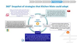 Strategy Generation
& Selection
Execution
Planning
MetricsSegmentationObjectivesBrand
360* Snapshot of strategies that Kitchen Mate could adopt
Offer users to connect with one another on website, app
& social media sites - encourage users to advocate
products, share their stories, their innovative recipes,
blogs, vlogs. To add, offer content with tips that will lead
to follow users, comment, like, & share
Allow users to collaborate & submit their
traditional/ secret recipes to be launched in
parallel to the existing product range. Add
user generated content to grow interactions
with Kitchen Mate across geographies
Customize the Kitchen Mate Condiments
products as per positioning for both core TGs.
Gain customer insights & needs via the
ecosystem created to know their lifetime value
to modify offerings to ensure repeat customer
purchase
By creating relevant content (video, white
paper, etc.) across both traditional, digital &
social media platforms, Kitchen Mate would
target the different customers segments in
their digital micro-moments & touchpoints
With a user-friendly mobile app & 24X7 online
& offline services – being accessible would be
key to ensuring Kitchen Mate Condiments
makes a presence & brand awareness in the
market & creates some brand awareness
amongst its TG Engage
Customize
Connect
Collaborate
Access
1 2
3
4
5
ASEAN
Condiments
Kitchen Mate
 