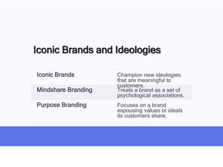 Iconic Brands and Ideologies
Iconic Brands Champion new ideologies
that are meaningful to
customers.
Mindshare Branding Treats a brand as a set of
psychological associations.
Purpose Branding Focuses on a brand
espousing values or ideals
its customers share.
 