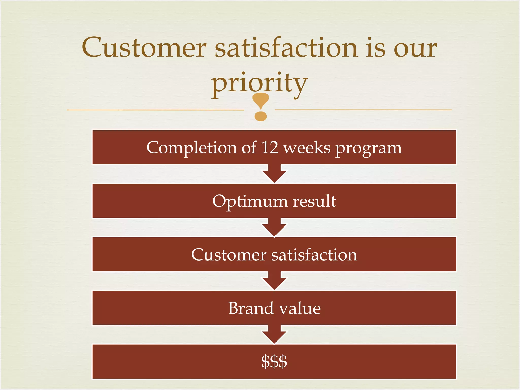 Customer satisfaction is our
priority



Completion of 12 weeks program
Optimum result
Customer satisfaction
Brand value
$$$

 