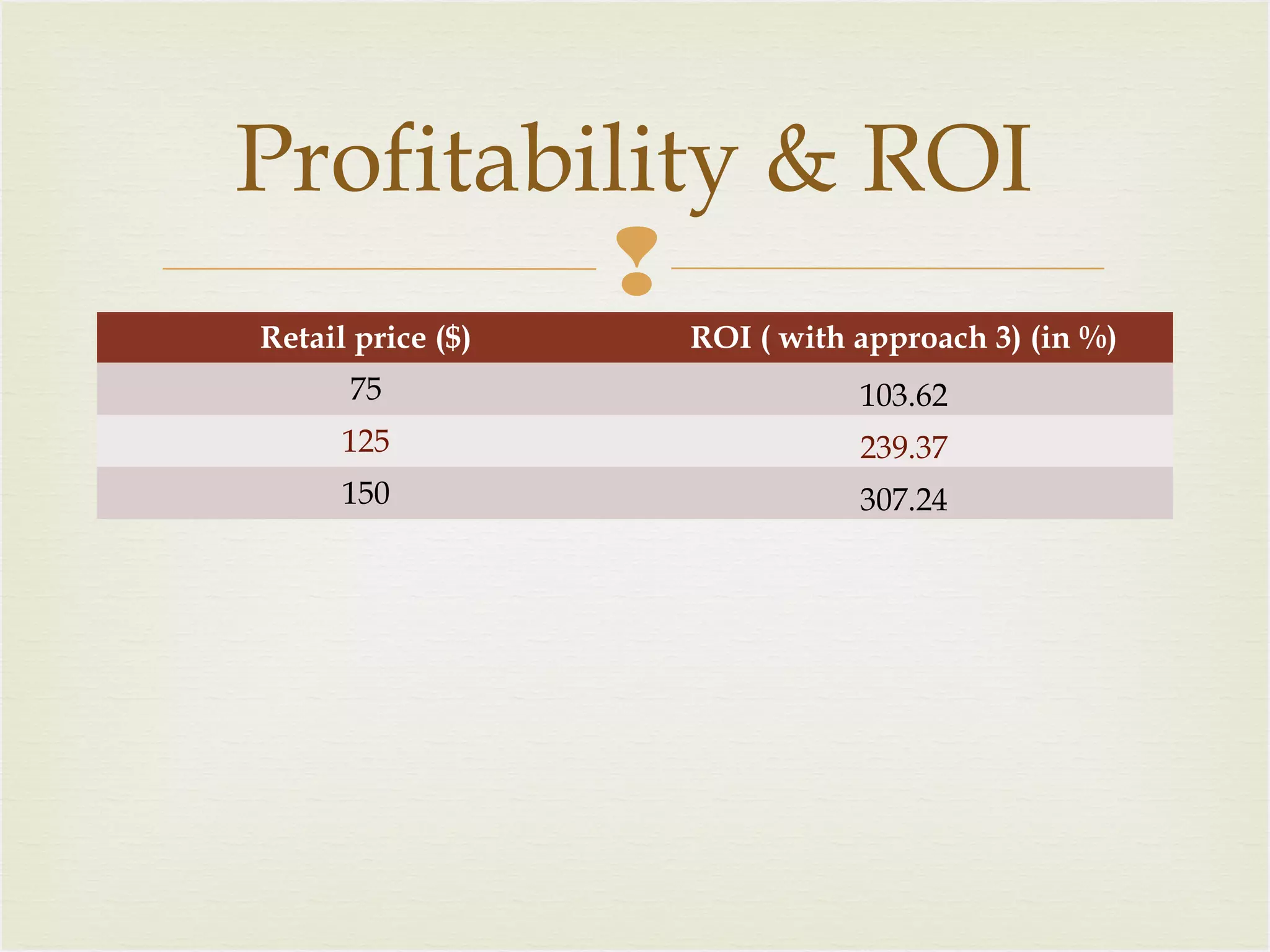 Profitability & ROI

Retail price ($)

ROI ( with approach 3) (in %)

75

103.62

125

239.37

150

307.24

 