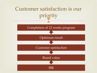 Customer satisfaction is our
priority



Completion of 12 weeks program
Optimum result
Customer satisfaction
Brand value
$$$

 