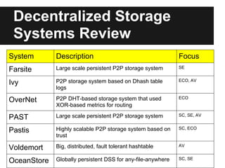 Decentralized Storage
 Systems Review
System       Description                                     Focus
             Large scale persistent P2P storage system       SE
Farsite
             P2P storage system based on Dhash table         ECO, AV
Ivy
             logs
             P2P DHT-based storage system that used          ECO
OverNet
             XOR-based metrics for routing
             Large scale persistent P2P storage system       SC, SE, AV
PAST
             Highly scalable P2P storage system based on     SC, ECO
Pastis
             trust
             Big, distributed, fault tolerant hashtable      AV
Voldemort
             Globally persistent DSS for any-file-anywhere   SC, SE
OceanStore
 