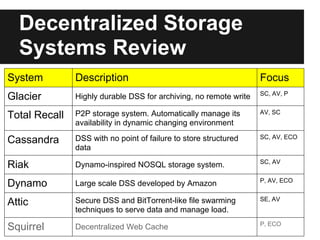 Decentralized Storage
  Systems Review
System         Description                                         Focus
                                                                   SC, AV, P
Glacier        Highly durable DSS for archiving, no remote write

               P2P storage system. Automatically manage its        AV, SC
Total Recall
               availability in dynamic changing environment
               DSS with no point of failure to store structured    SC, AV, ECO
Cassandra
               data
                                                                   SC, AV
Riak           Dynamo-inspired NOSQL storage system.
                                                                   P, AV, ECO
Dynamo         Large scale DSS developed by Amazon

               Secure DSS and BitTorrent-like file swarming        SE, AV
Attic
               techniques to serve data and manage load.
                                                                   P, ECO
Squirrel       Decentralized Web Cache
 