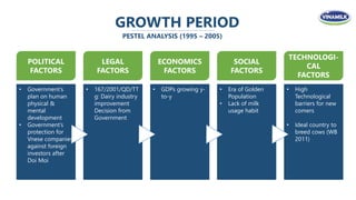 GROWTH PERIOD
PESTEL ANALYSIS (1995 – 2005)
• Government’s
plan on human
physical &
mental
development
• Government’s
protection for
Vnese companies
against foreign
investors after
Doi Moi
• 167/2001/QD/TT
g: Dairy industry
improvement
Decision from
Government
• GDPs growing y-
to-y
• Era of Golden
Population
• Lack of milk
usage habit
• High
Technological
barriers for new
comers
• Ideal country to
breed cows (WB
2011)
POLITICAL
FACTORS
LEGAL
FACTORS
ECONOMICS
FACTORS
SOCIAL
FACTORS
TECHNOLOGI-
CAL
FACTORS
 