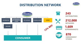 DISTRIBUTION NETWORK
DISTRIBUTOR
RETAILERS
SUPERMARKETS
AND CONVENIENT
STORES
KEY ACCOUNT VINAMILK SHOPS EXPORT
243
DISTRIBUTORS
212,000
RETAILERS
870
CONVENIENT
STORES
1,609
SUPERMARKETS
CONSUMER
 