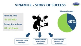 VINAMILK - STORY OF SUCCESS
Produce & Trade
beverages
Dairy farming,
produce raw
fresh milk
Process & trade
milk & dairy
products
40%
Market leader
Revenue 2016
Production volume
47 bil VND
01 mil tones
 