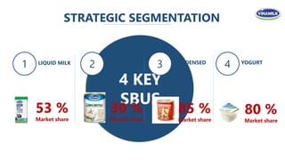 STRATEGIC SEGMENTATION
10 SBUS
200
SKUS
4 KEY
SBUS
1 2 3 4LIQUID MILK POWDERED
MILK
CONDENSED
MILK
YOGURT
30 %
Market share
85 %
Market share
80 %
Market share
53 %
Market share
 