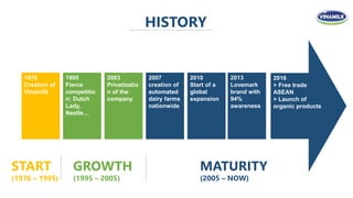 HISTORY
2013
Lovemark
brand with
94%
awareness
2016
> Free trade
ASEAN
> Launch of
organic products
2010
Start of a
global
expansion
2007
creation of
automated
dairy farms
nationwide
2003
Privatizatio
n of the
company
1995
Fierce
competitio
n: Dutch
Lady,
Nestle…
1976
Creation of
Vinamilk
GROWTH
(1995 – 2005)
MATURITY
(2005 – NOW)
START
(1976 – 1995)
 