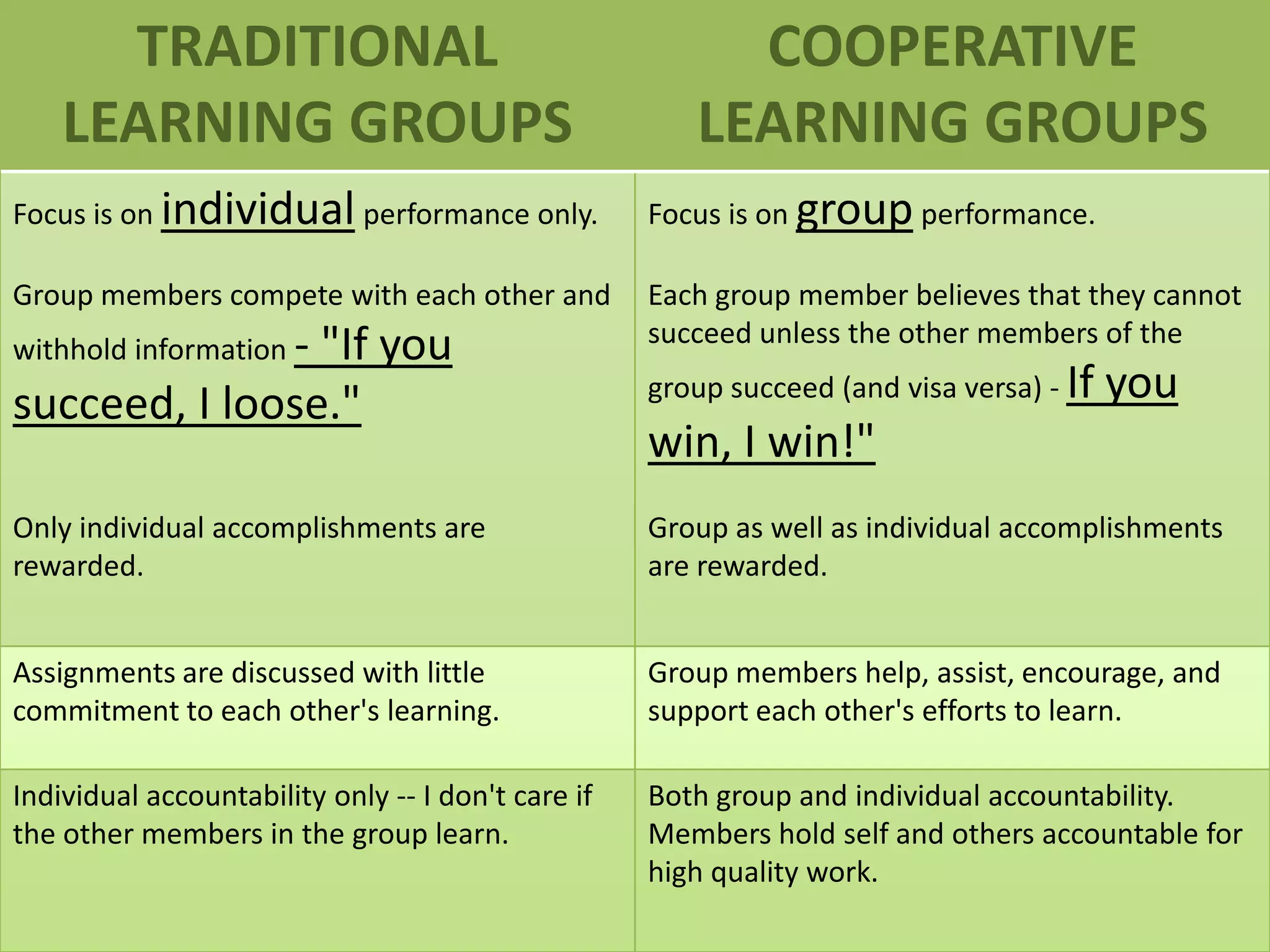 TRADITIONAL                                        COOPERATIVE
    LEARNING GROUPS                                    LEARNING GROUPS
Focus is on individual performance only.            Focus is on group performance.

Group members compete with each other and           Each group member believes that they cannot
                                                    succeed unless the other members of the
withhold information -
                "If you
                                                    group succeed (and visa versa) - If   you
succeed, I loose."
                                                    win, I win!"
Only individual accomplishments are                 Group as well as individual accomplishments
rewarded.                                           are rewarded.


Assignments are discussed with little               Group members help, assist, encourage, and
commitment to each other's learning.                support each other's efforts to learn.

Individual accountability only -- I don't care if   Both group and individual accountability.
the other members in the group learn.               Members hold self and others accountable for
                                                    high quality work.
 