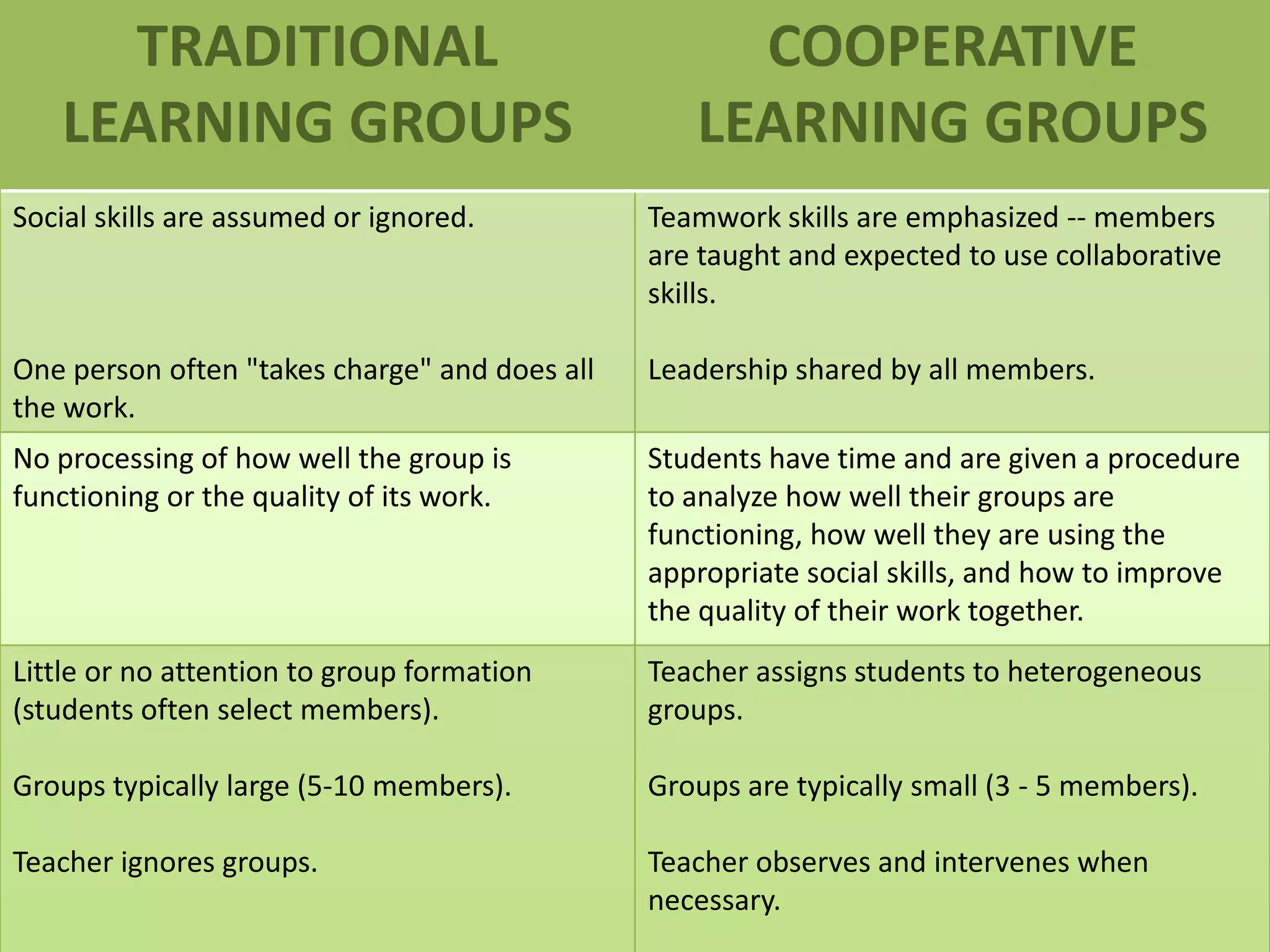 TRADITIONAL                                    COOPERATIVE
   LEARNING GROUPS                                LEARNING GROUPS
Social skills are assumed or ignored.          Teamwork skills are emphasized -- members
                                               are taught and expected to use collaborative
                                               skills.

One person often "takes charge" and does all   Leadership shared by all members.
the work.
No processing of how well the group is         Students have time and are given a procedure
functioning or the quality of its work.        to analyze how well their groups are
                                               functioning, how well they are using the
                                               appropriate social skills, and how to improve
                                               the quality of their work together.
Little or no attention to group formation      Teacher assigns students to heterogeneous
(students often select members).               groups.

Groups typically large (5-10 members).         Groups are typically small (3 - 5 members).

Teacher ignores groups.                        Teacher observes and intervenes when
                                               necessary.
 
