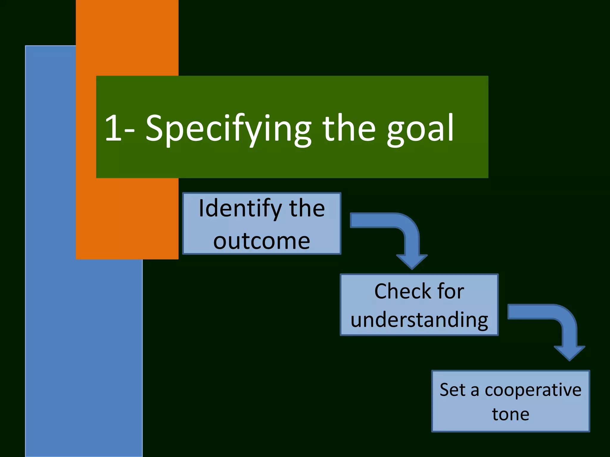 1- Specifying the goal
     Identify the
       outcome
                      Check for
                    understanding

                            Set a cooperative
                                   tone
 