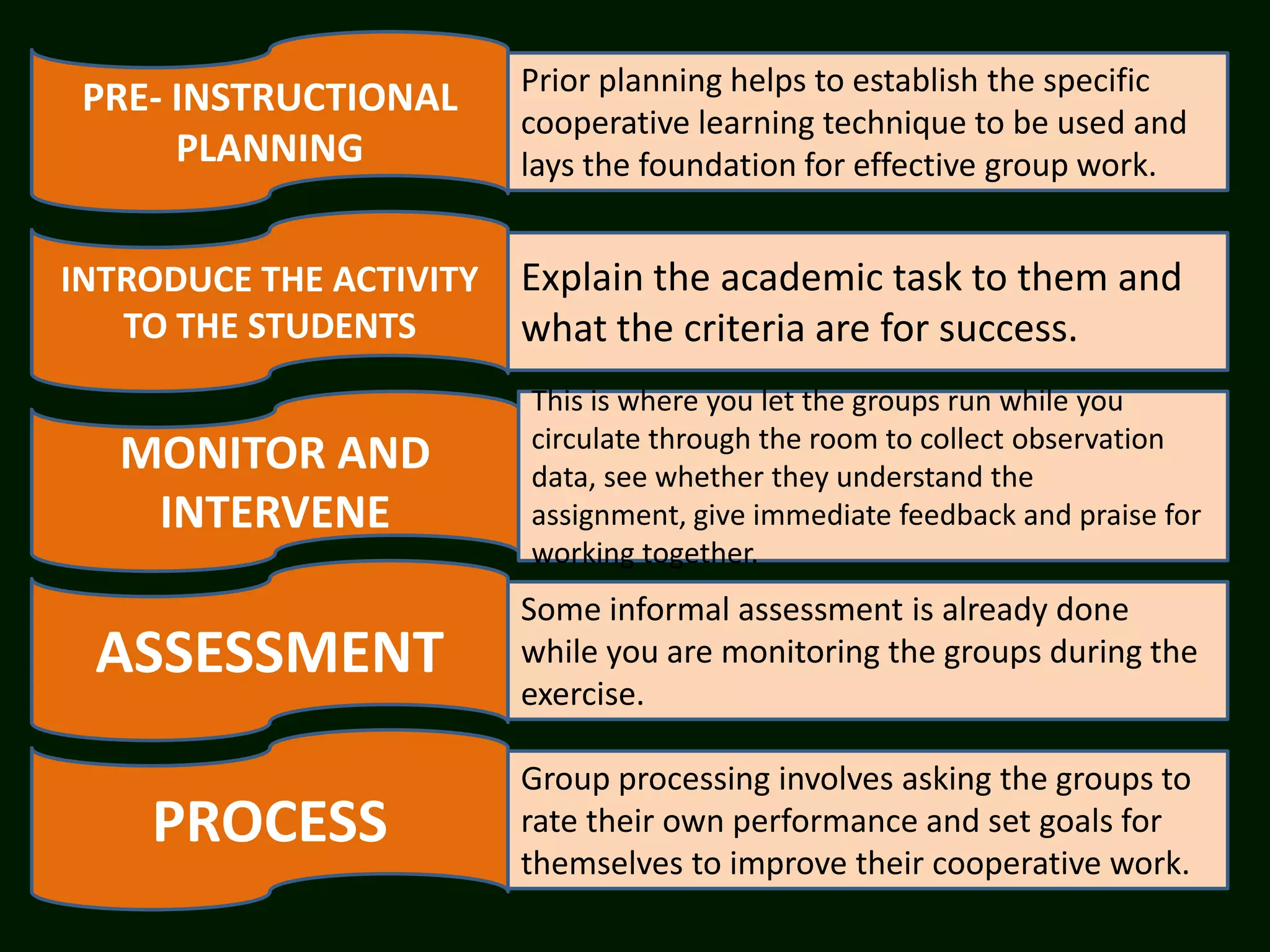 Prior planning helps to establish the specific
 PRE- INSTRUCTIONAL
                         cooperative learning technique to be used and
      PLANNING           lays the foundation for effective group work.


INTRODUCE THE ACTIVITY   Explain the academic task to them and
   TO THE STUDENTS       what the criteria are for success.
                         This is where you let the groups run while you
                         circulate through the room to collect observation
   MONITOR AND           data, see whether they understand the
    INTERVENE            assignment, give immediate feedback and praise for
                         working together.
                         Some informal assessment is already done
 ASSESSMENT              while you are monitoring the groups during the
                         exercise.

                         Group processing involves asking the groups to
    PROCESS              rate their own performance and set goals for
                         themselves to improve their cooperative work.
 