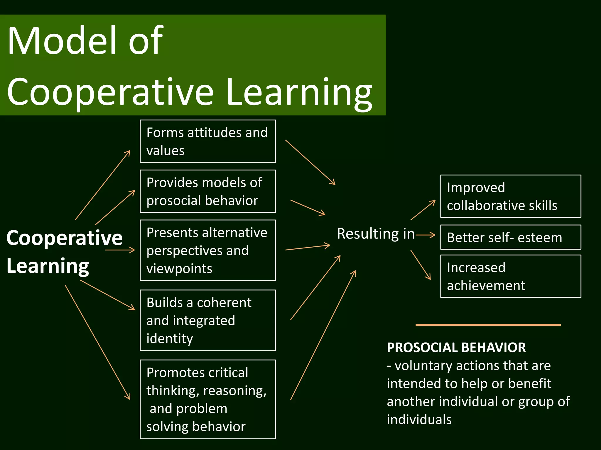 Model of
Cooperative Learning
              Forms attitudes and
              values

              Provides models of                     Improved
              prosocial behavior                     collaborative skills
              Presents alternative   Resulting in
Cooperative   perspectives and
                                                     Better self- esteem

Learning      viewpoints                             Increased
                                                     achievement
              Builds a coherent
              and integrated
              identity
                                            PROSOCIAL BEHAVIOR
              Promotes critical             - voluntary actions that are
              thinking, reasoning,          intended to help or benefit
               and problem                  another individual or group of
              solving behavior              individuals
 