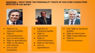 QUESTION 1- WHAT WERE THE PERSONALITY TRAITS OF OUR CORE CHARACTERS
DEPICTED IN THE MOVIE?
● High-low on
emotional stability
● High on
conscientiousness
● Low on extraversion
● High on agreeableness
● High on risk taking
and creativity
● Low on rule
boundation
● high-low on
emotional stability
● High on
extraversion
● High on
conscientiousness
● High on risk taking
● Low on
agreeableness
● Low- high on emotional
stability
● High on extraversion
● High on agreeableness
● High on
conscientiousness
 
