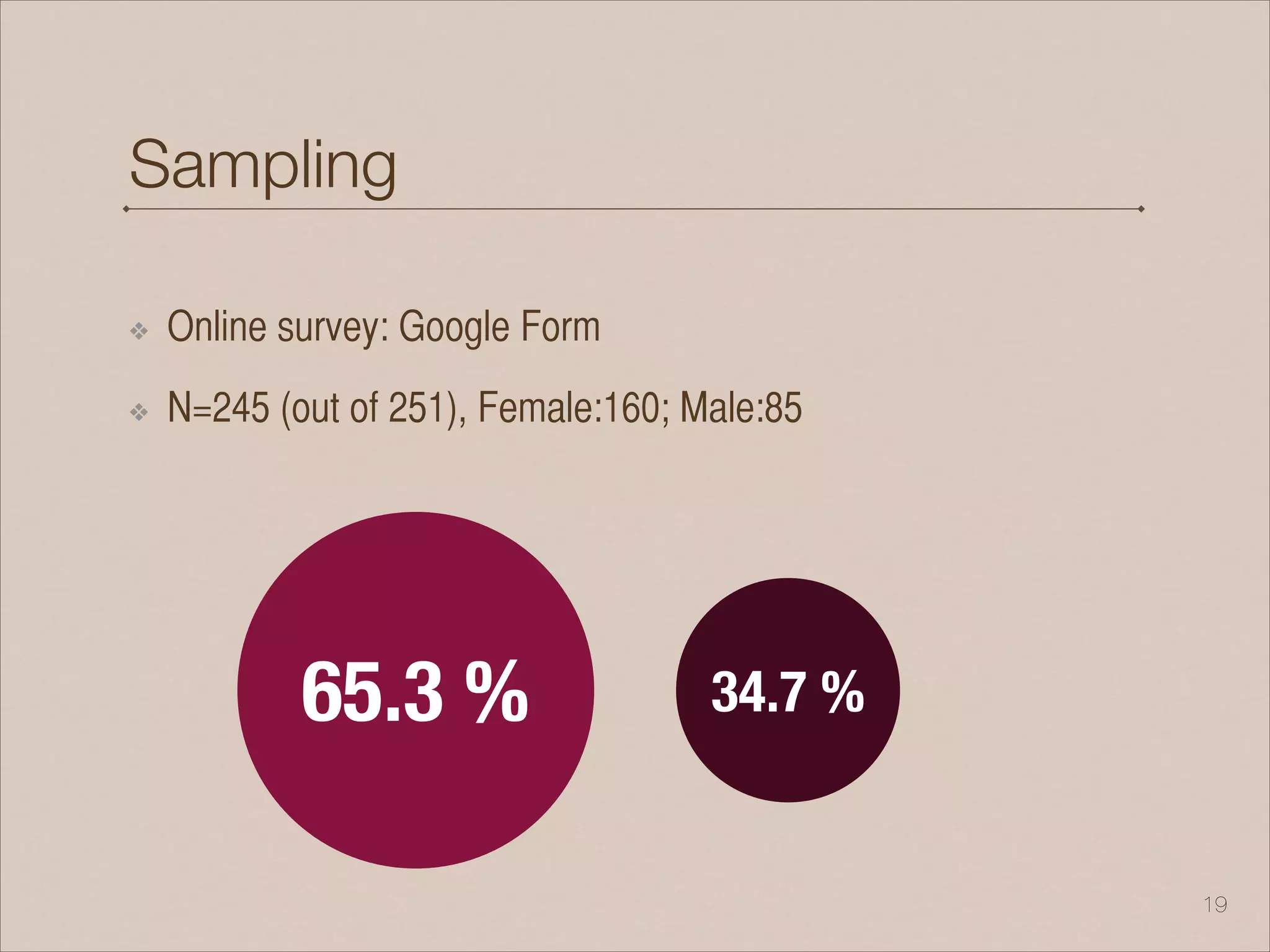 Sampling
❖ Online survey: Google Form
❖ N=245 (out of 251), Female:160; Male:85
!19
65.3 % 34.7 %
 