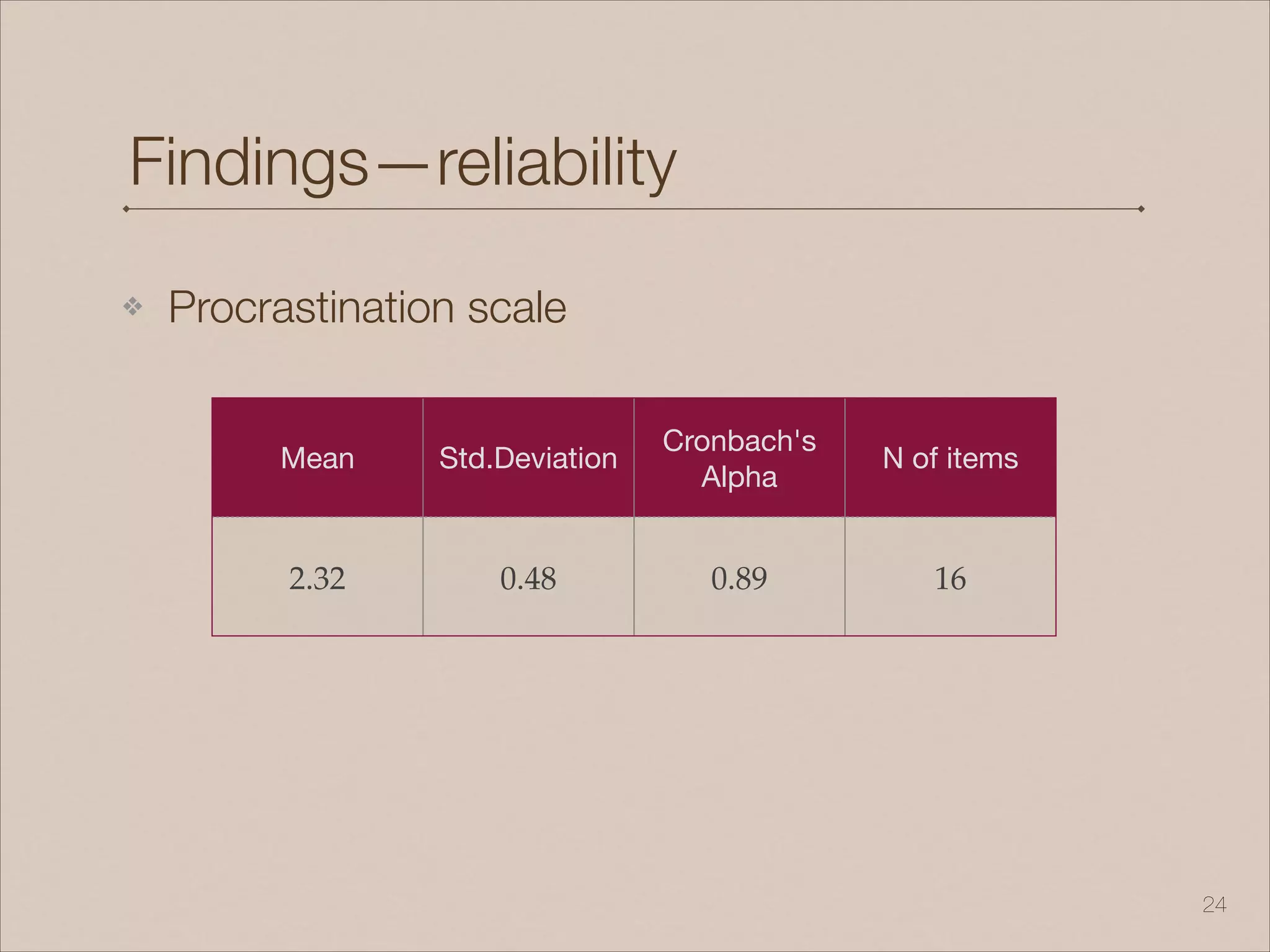 Findings—reliability
!24
❖ Procrastination scale
Mean Std.Deviation
Cronbach's
Alpha
N of items
2.32 0.48 0.89 16
 