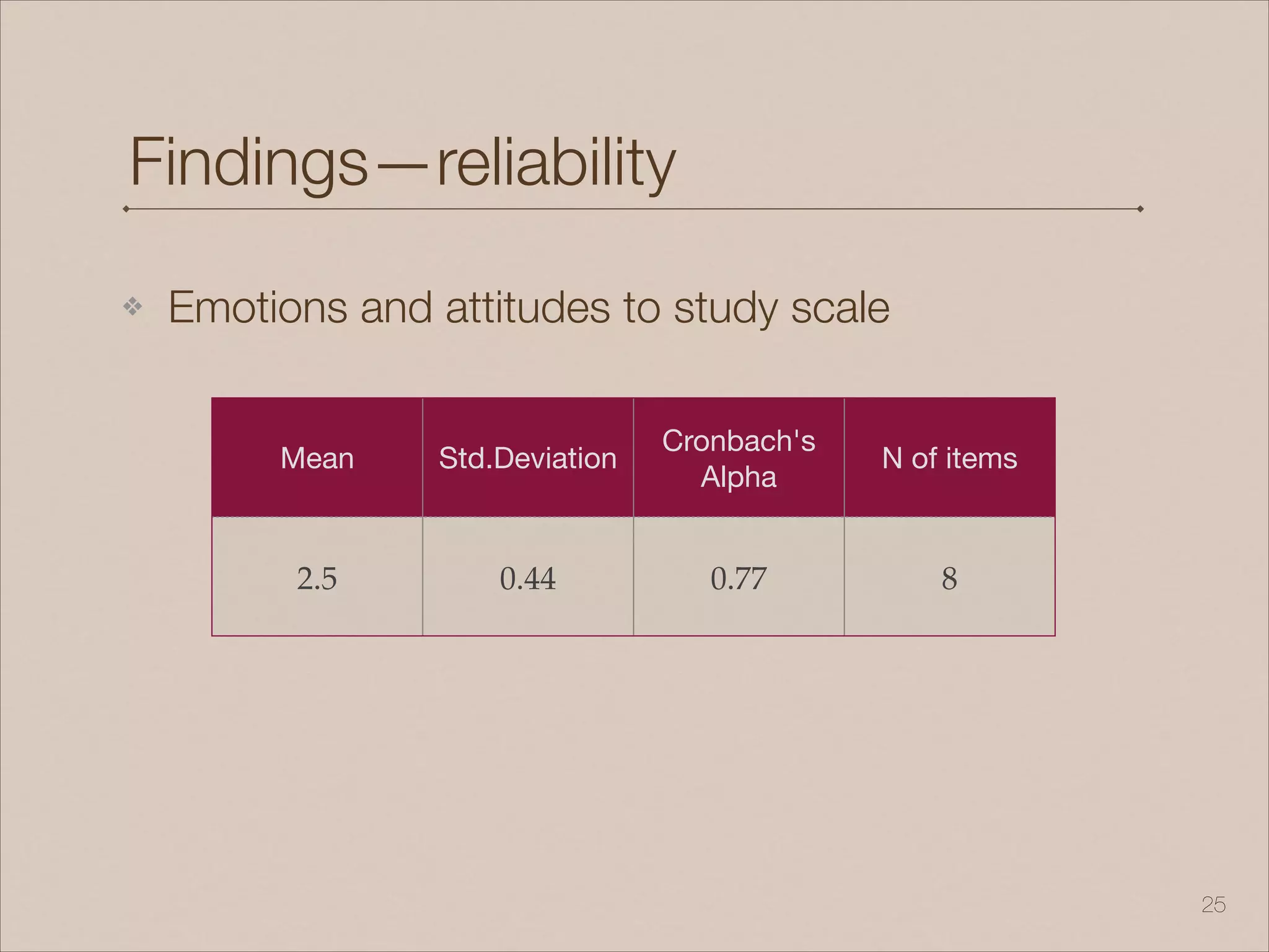 Findings—reliability
❖ Emotions and attitudes to study scale
!25
Mean Std.Deviation
Cronbach's
Alpha
N of items
2.5 0.44 0.77 8
 