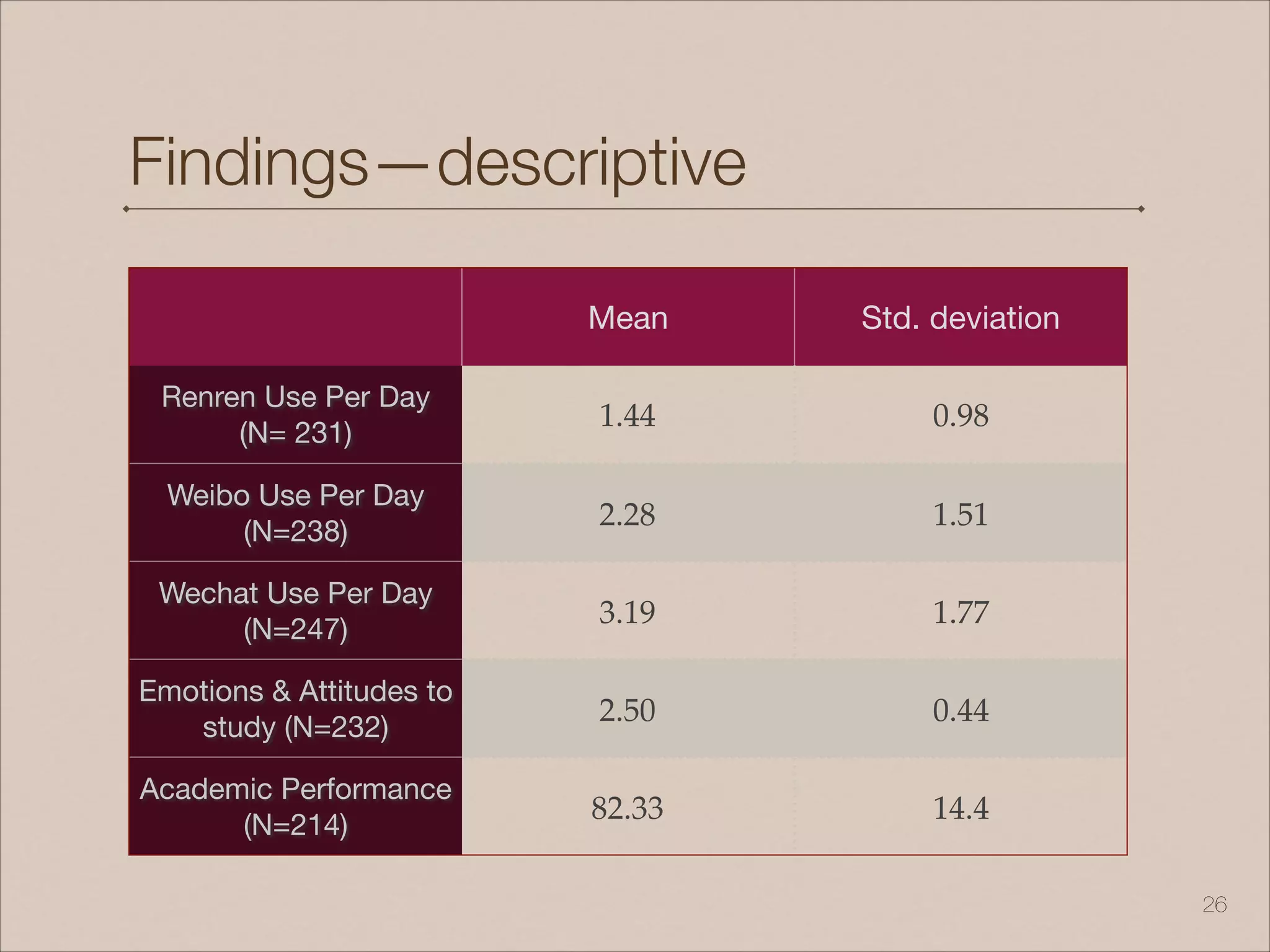 Findings—descriptive
!26
Mean Std. deviation
Renren Use Per Day 

(N= 231)
1.44 0.98
Weibo Use Per Day

(N=238)
2.28 1.51
Wechat Use Per Day

(N=247)
3.19 1.77
Emotions & Attitudes to
study (N=232)
2.50 0.44
Academic Performance

(N=214)
82.33 14.4
 