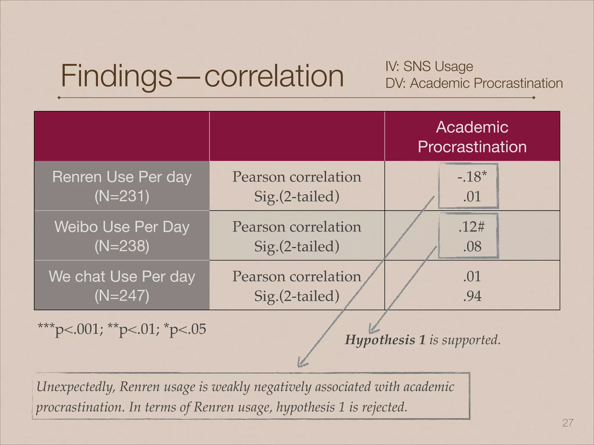 !27
Academic
Procrastination
Renren Use Per day

(N=231)
Pearson correlation!
Sig.(2-tailed)
-.18*!
.01
Weibo Use Per Day

(N=238)
Pearson correlation!
Sig.(2-tailed)
.12#!
.08
We chat Use Per day
(N=247)
Pearson correlation!
Sig.(2-tailed)
.01!
.94
***p<.001; **p<.01; *p<.05
IV: SNS Usage
DV: Academic Procrastination
Hypothesis 1 is supported.
Unexpectedly, Renren usage is weakly negatively associated with academic
procrastination. In terms of Renren usage, hypothesis 1 is rejected.
Findings—correlation
 