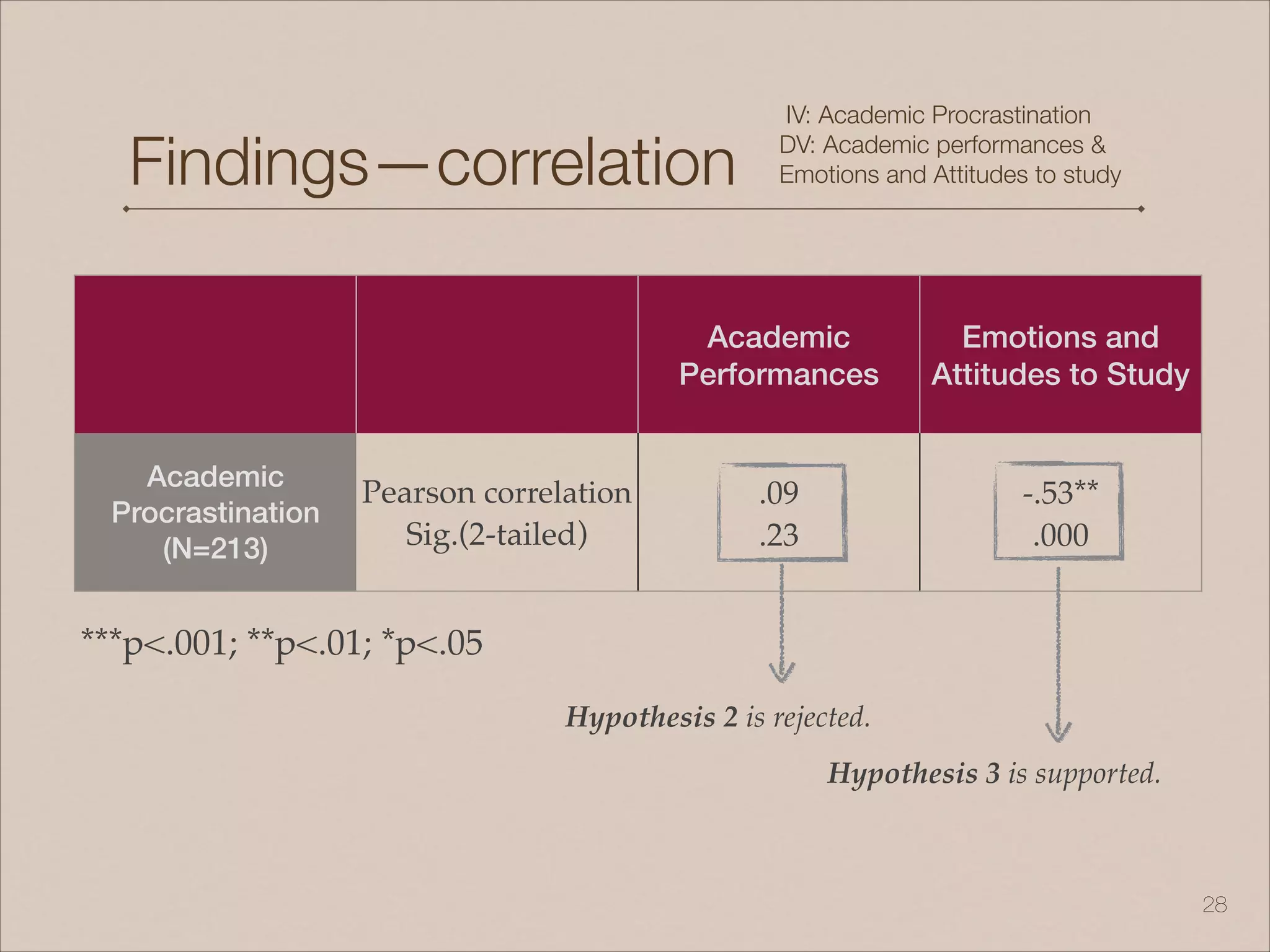 Findings—correlation
!28
IV: Academic Procrastination
DV: Academic performances &
Emotions and Attitudes to study
Academic
Performances
Emotions and
Attitudes to Study
Academic
Procrastination
(N=213)
Pearson correlation!
Sig.(2-tailed)
.09!
.23
-.53**!
.000
***p<.001; **p<.01; *p<.05
Hypothesis 2 is rejected.
Hypothesis 3 is supported.
 