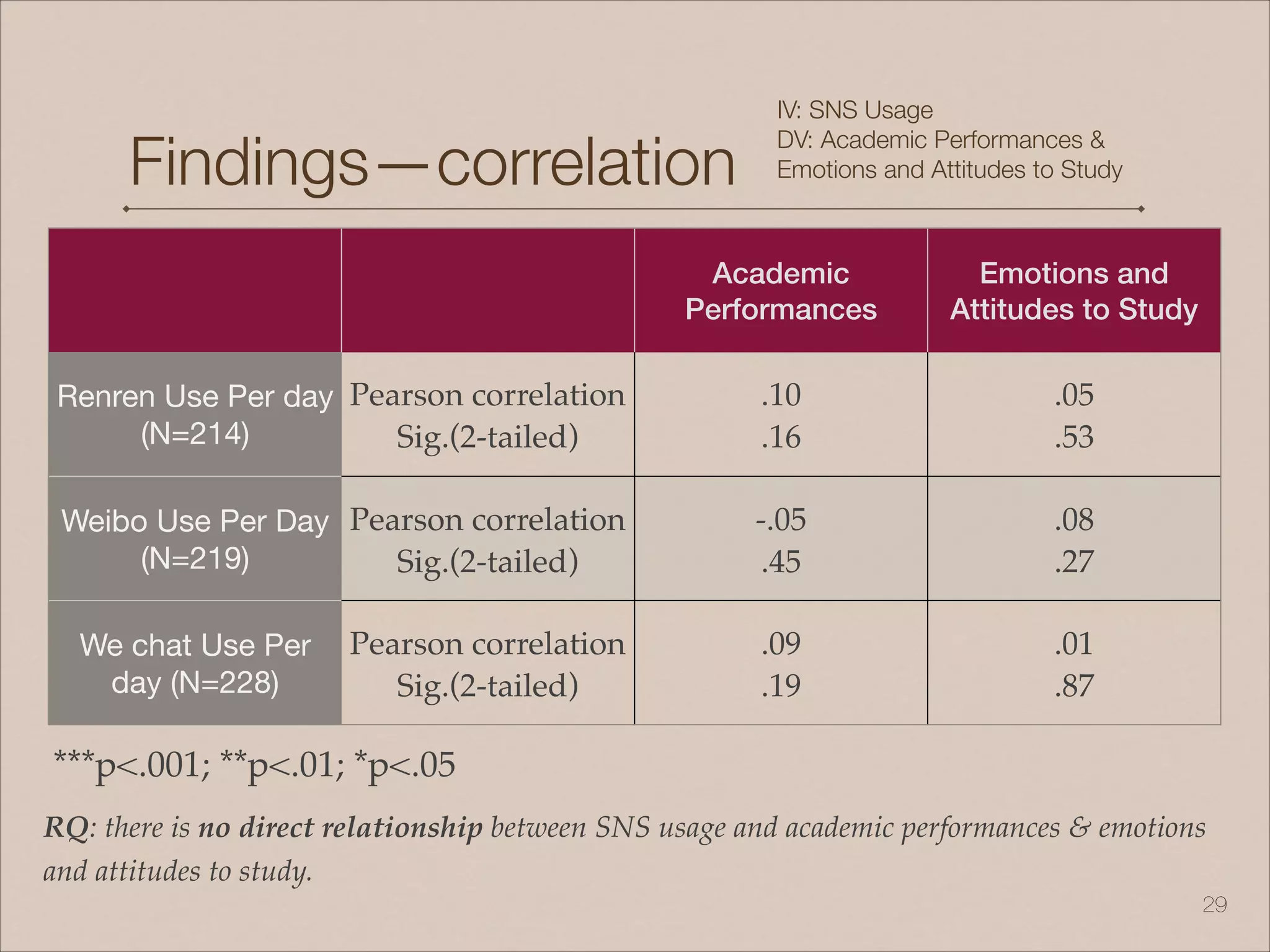 Findings—correlation
!29
IV: SNS Usage
DV: Academic Performances &
Emotions and Attitudes to Study
Academic
Performances
Emotions and
Attitudes to Study
Renren Use Per day

(N=214)
Pearson correlation!
Sig.(2-tailed)
.10!
.16
.05!
.53
Weibo Use Per Day

(N=219)
Pearson correlation!
Sig.(2-tailed)
-.05!
.45
.08!
.27
We chat Use Per
day (N=228)
Pearson correlation!
Sig.(2-tailed)
.09!
.19
.01!
.87
***p<.001; **p<.01; *p<.05
RQ: there is no direct relationship between SNS usage and academic performances & emotions
and attitudes to study.
 