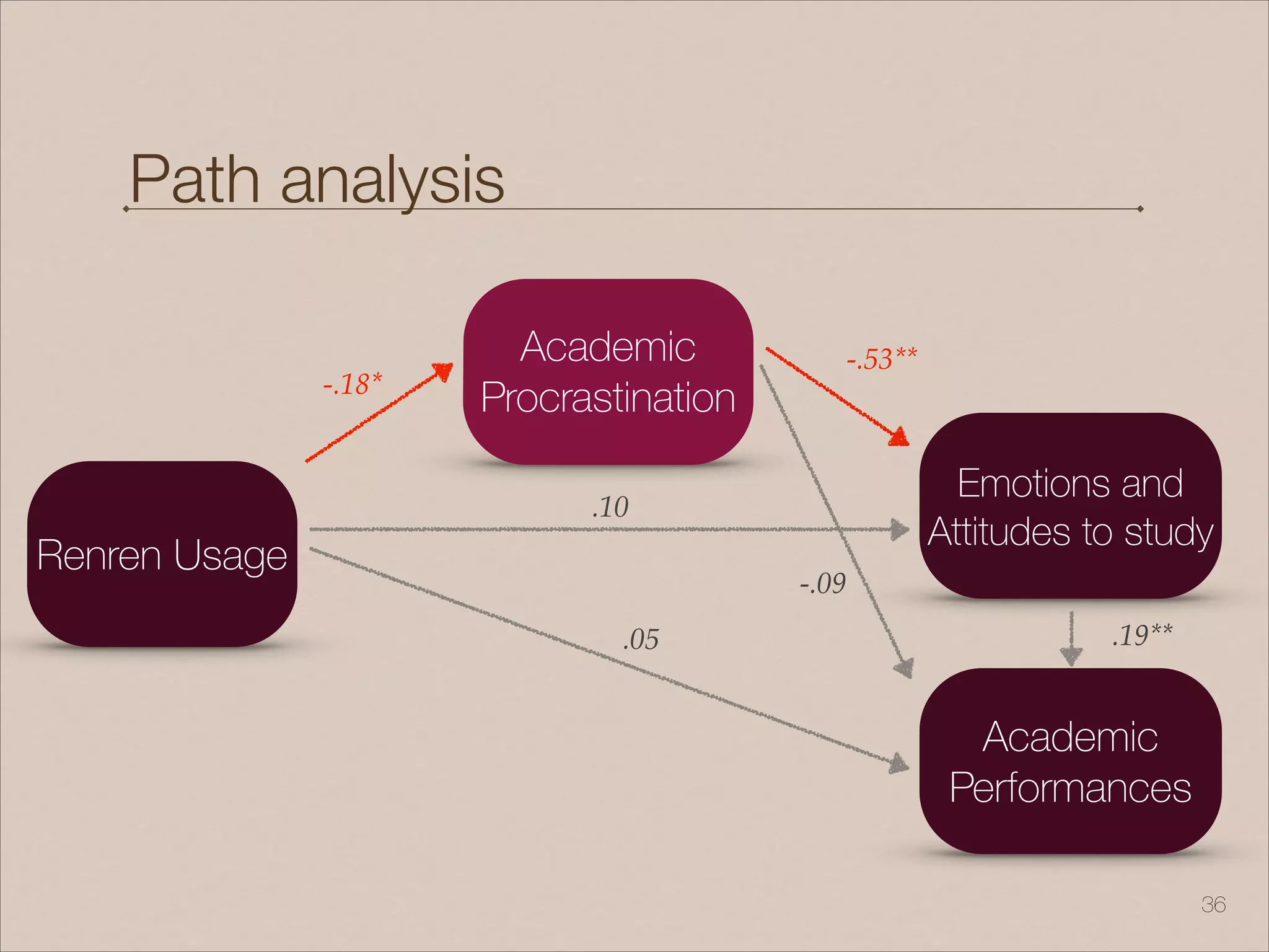 Path analysis
!36
Academic
Performances
Academic
Procrastination
Renren Usage
Emotions and
Attitudes to study
-.18*
-.53**
-.09
.10
.05 .19**
 