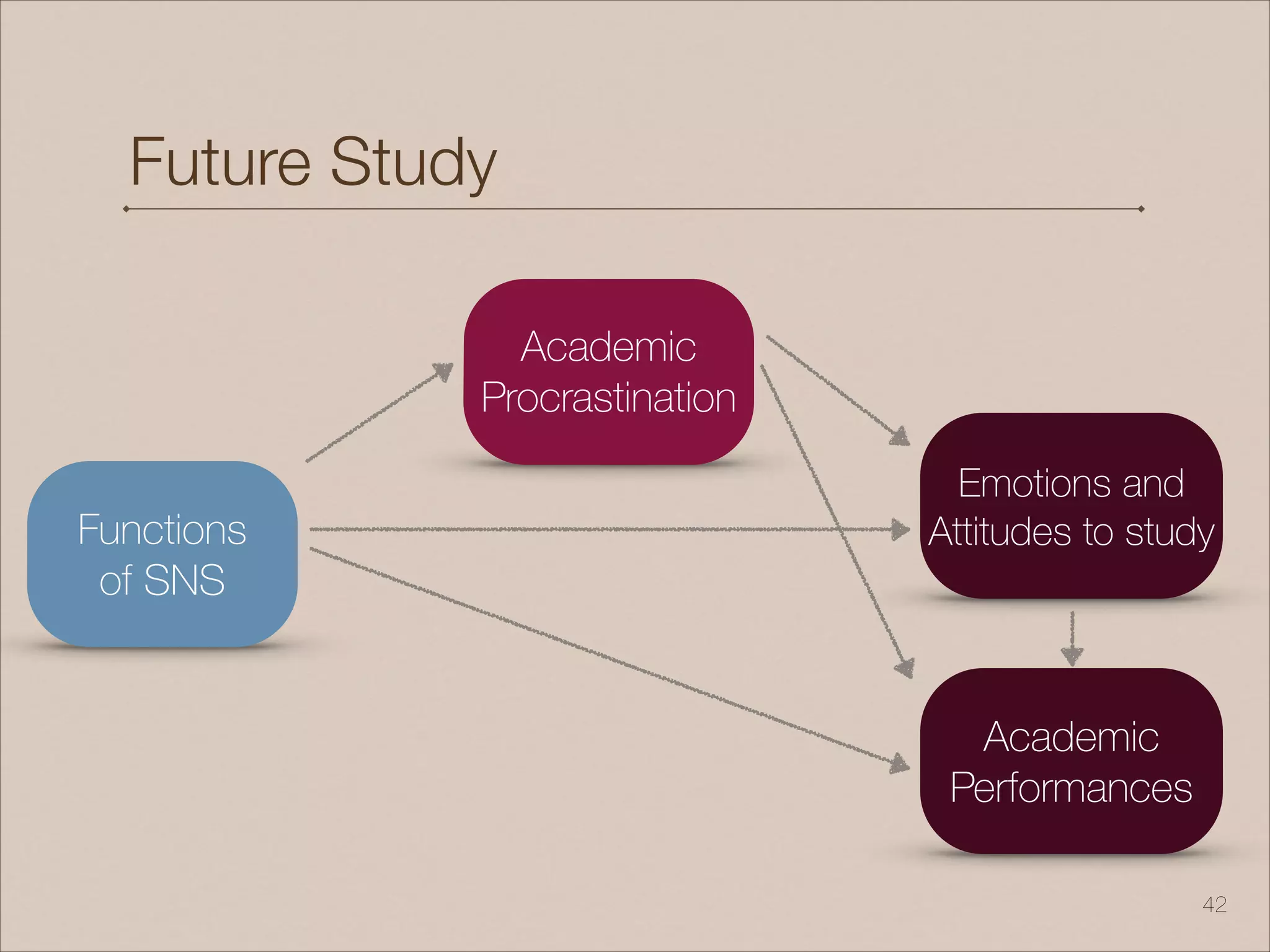 Future Study
!42
Academic
Performances
Academic
Procrastination
Functions
of SNS
Emotions and
Attitudes to study
 