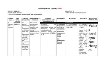 CURRICULUM MAP TEMPLATE -50/60
SUBJECT: HEALTH QUARTER: 1
GRADE LEVEL: Grade 7 TOPIC: Growth and Development
Prepared by: Rheu-Ven N. Ilustrisimo, Ariel D. Barcelona
Quarter/
Month
UNIT
TOPIC:
CONTENT
CONTENT
STANDARD
PERFORMANCE
STANDARD
LEARNING
COMPETENCIES (AMT
LEARNING GOALS)
ASSESSMENT ACTIVITIES RESOURCES INSTITUTIONAL
CORE VALUES
1-
Septem
ber-
October
HOLISTIC
HEALTH
The
learner…
demonstrate
s
understandi
ng of holistic
health and
its
managemen
t of health
concerns,
the growth
and
developmen
t of
adolescents
and how to
manage its
challenges.
The learner…
appropriately
manages
concerns and
challenges
during
adolescence to
achieve holistic
health.
ACQUISITION
A.1.identify the
interconnected
relationships among the
dimensions (physical,
mental/intellectual,
emotional, social, and
moral/spiritual) (H7GD-Ia-
11.1).
A.1.Formative
Assessment:
Mind map or
Concept map
Summative
Assessment:
Multiple
Choice
Self-
Assessment:
Personal
reflection
A.1.Venn Diagram
Labelling Exercise
Flow Chart
A.1.Teacher’s
Guide Health
7 pp.4-7
Lacia, G.C.;
Limos, A.P.;
Callo, L. F.; et
Al., (2015).
The 21st
Century
MAPEH In
Action, REX
Book Store,
856 Nicanor
Reyes, Sr. St.
1977 C.M.
Recto
Avenue,
Manila,
Philippines,
pp. 251 – 257
Value
s
devel
opm
ental
chang
es
 
