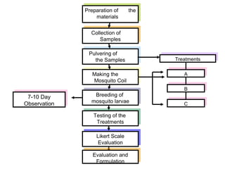 Preparation of
              Preparation of        the
                                   the
                   materials
                   materials

                Collection of
                Collection of
                     Samples
                    Samples

                Pulvering of
               Pulvering of
                  the Samples              Treatments
                                          Treatments
                 the Samples

                 Making the
                 Making the                  AA
                  Mosquito Coil
                 Mosquito Coil
                                             BB
  7-10 Day        Breeding of
                 Breeding of
 7-10 Day       mosquito larvae
Observation
Observation     mosquito larvae              CC

                  Testing of the
                 Testing of the
                   Treatments
                  Treatments

                   Likert Scale
                  Likert Scale
                   Evaluation
                  Evaluation
                  Evaluation and
                 Evaluation and
                   Formulation
                  Formulation
 