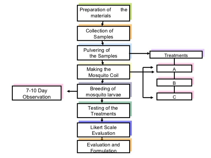 Organic Mosquito Coil making