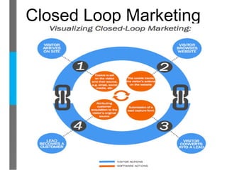 Closed Loop Marketing
 