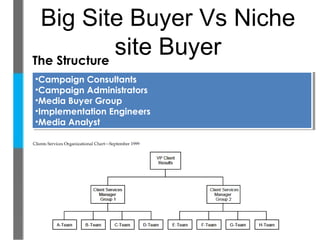 Big Site Buyer Vs Niche
The Structure
              site Buyer
••CampaignConsultants
 Campaign Consultants
••CampaignAdministrators
 Campaign Administrators
••MediaBuyer Group
 Media Buyer Group
••ImplementationEngineers
 Implementation Engineers
••MediaAnalyst
 Media Analyst
 